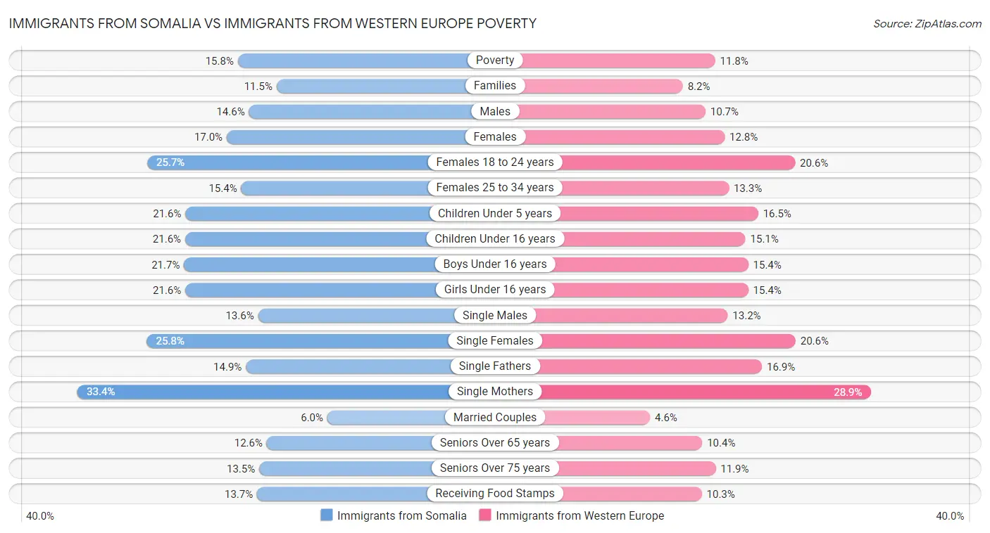Immigrants from Somalia vs Immigrants from Western Europe Poverty