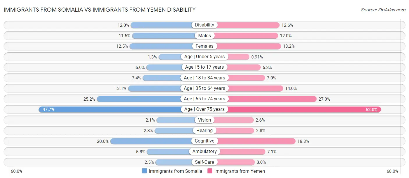 Immigrants from Somalia vs Immigrants from Yemen Disability