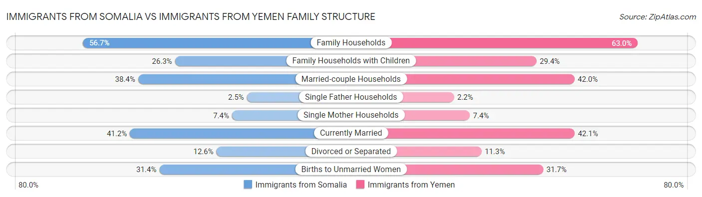 Immigrants from Somalia vs Immigrants from Yemen Family Structure