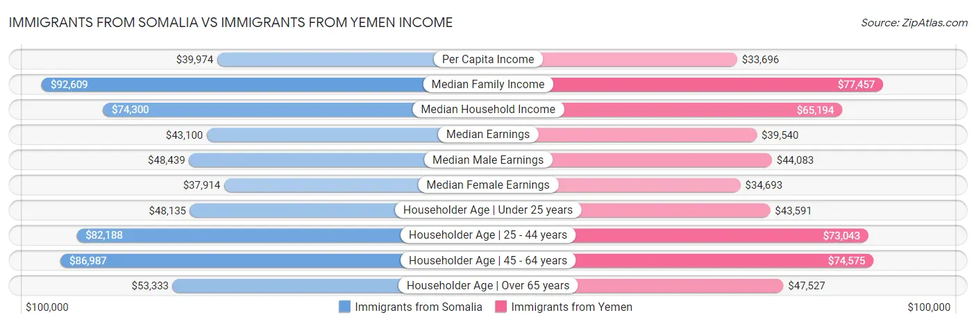 Immigrants from Somalia vs Immigrants from Yemen Income