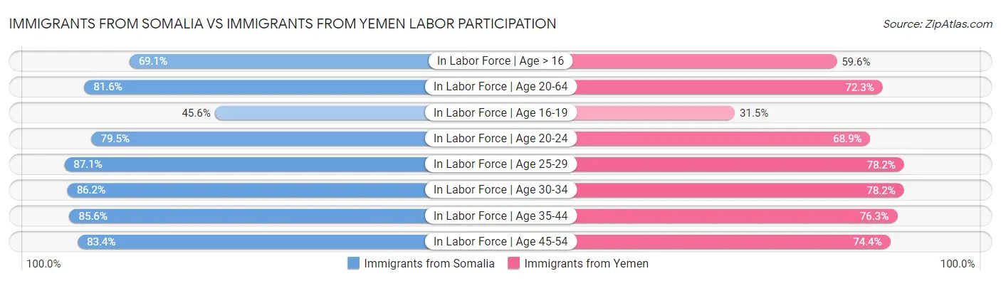 Immigrants from Somalia vs Immigrants from Yemen Labor Participation