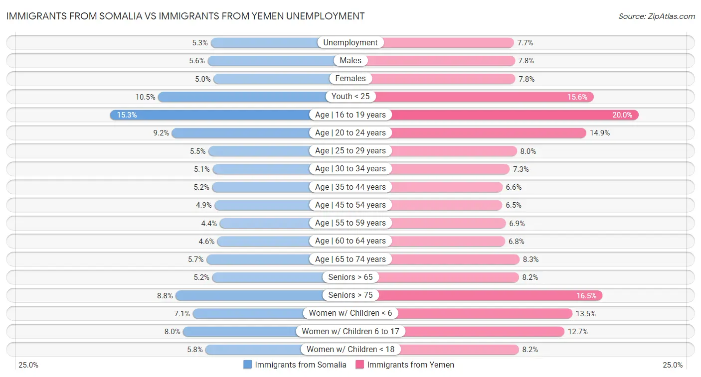 Immigrants from Somalia vs Immigrants from Yemen Unemployment