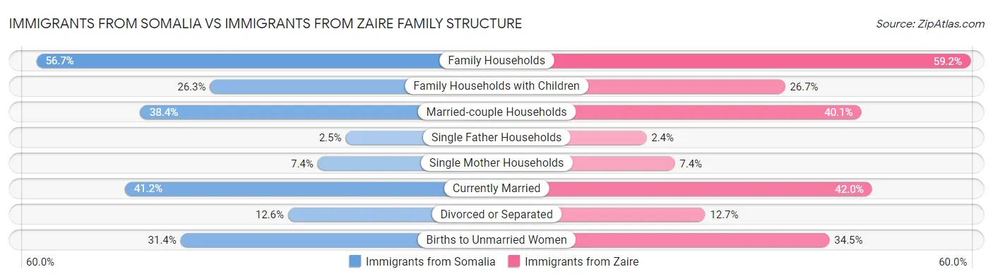 Immigrants from Somalia vs Immigrants from Zaire Family Structure