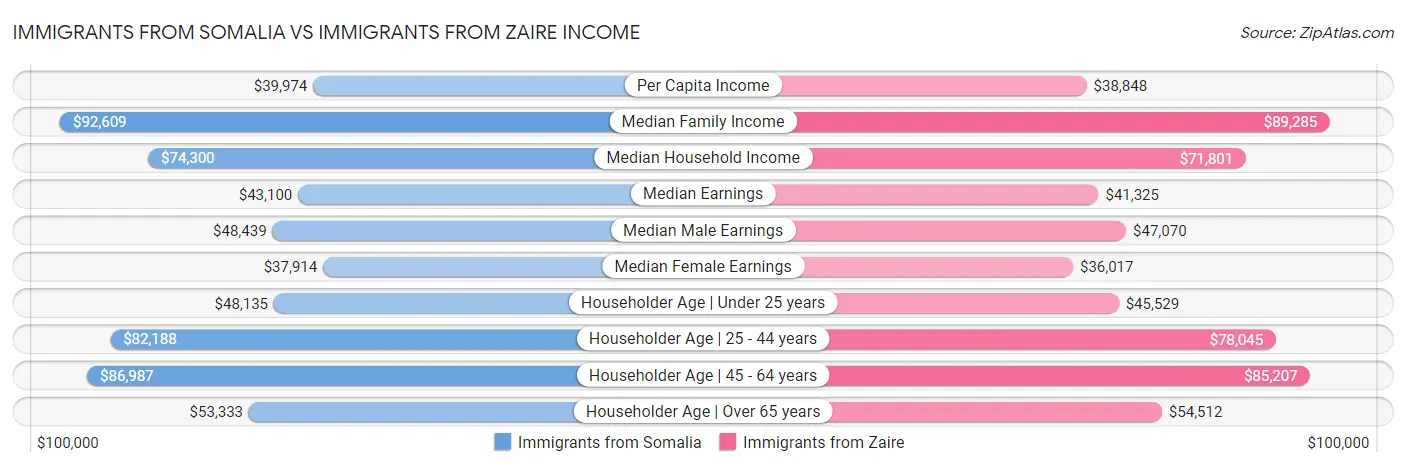 Immigrants from Somalia vs Immigrants from Zaire Income