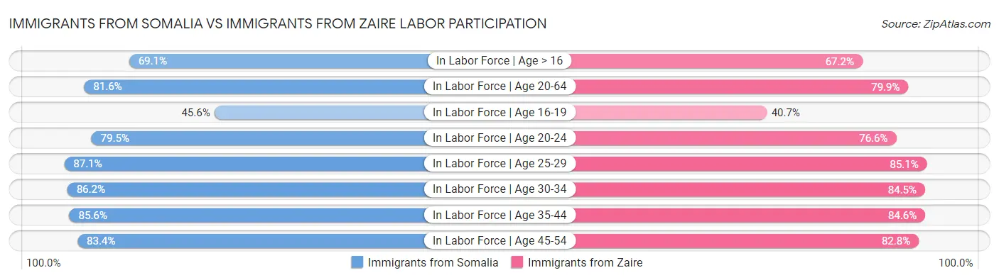 Immigrants from Somalia vs Immigrants from Zaire Labor Participation