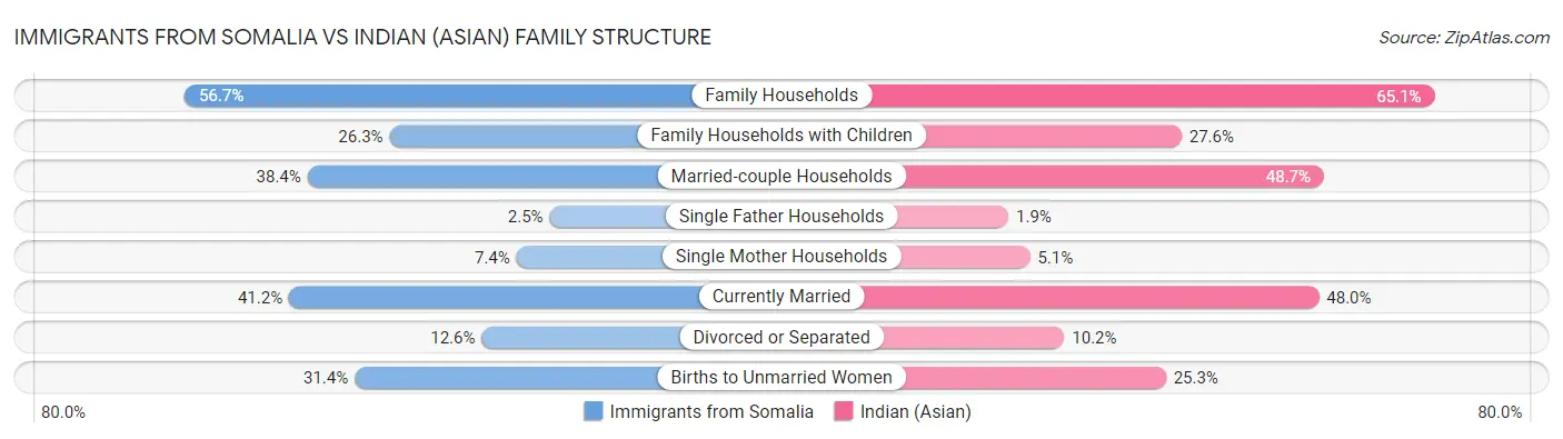 Immigrants from Somalia vs Indian (Asian) Family Structure