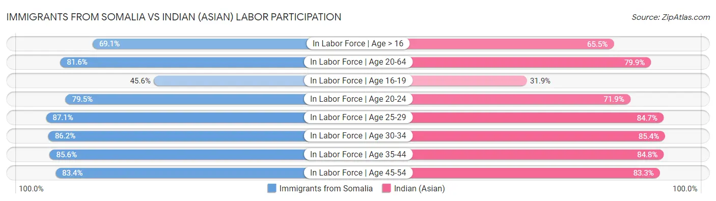 Immigrants from Somalia vs Indian (Asian) Labor Participation