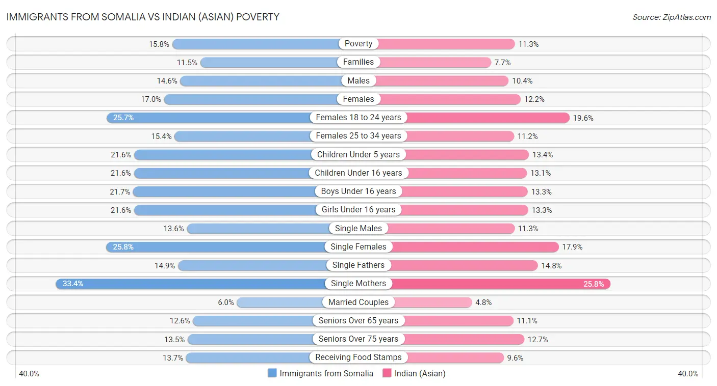 Immigrants from Somalia vs Indian (Asian) Poverty