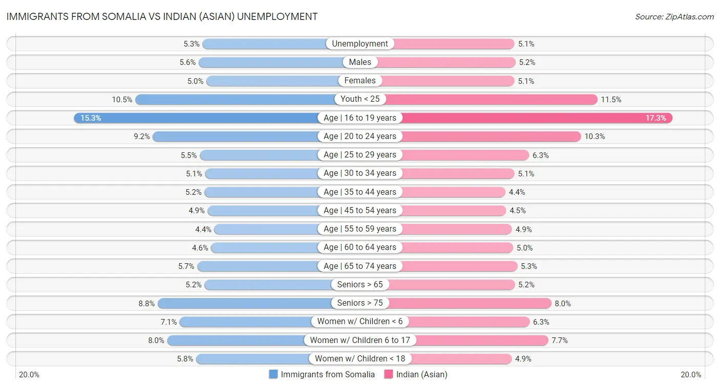 Immigrants from Somalia vs Indian (Asian) Unemployment