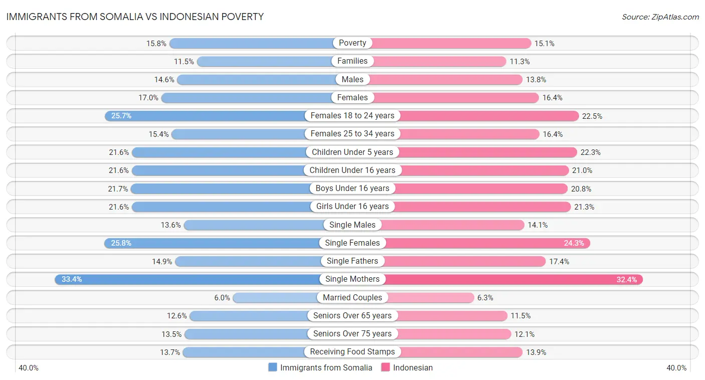 Immigrants from Somalia vs Indonesian Poverty