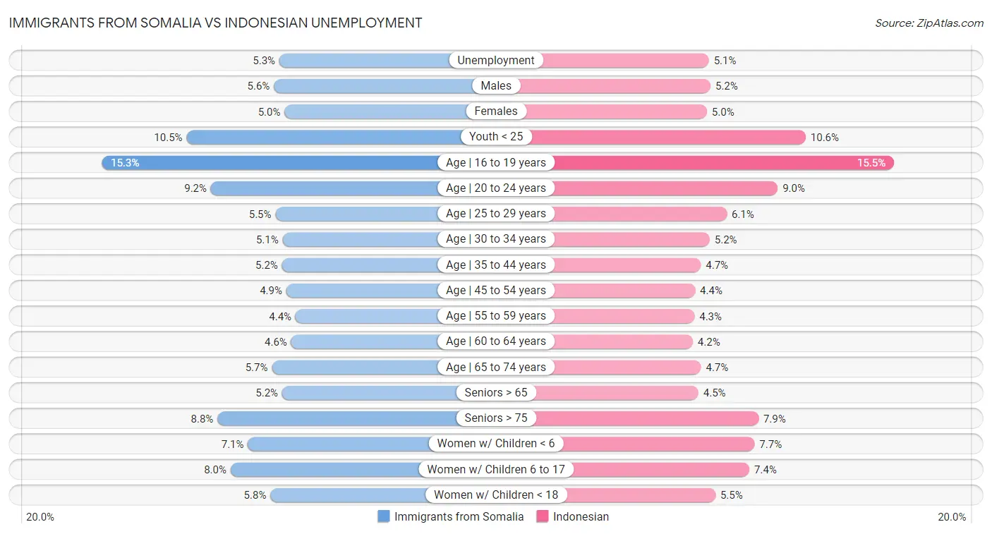 Immigrants from Somalia vs Indonesian Unemployment