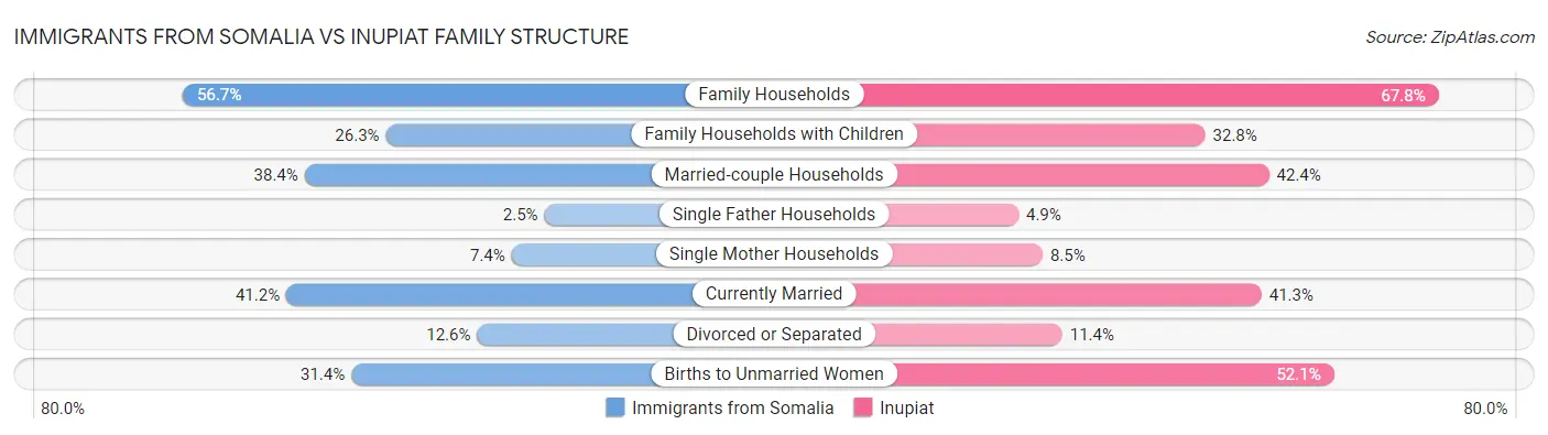 Immigrants from Somalia vs Inupiat Family Structure