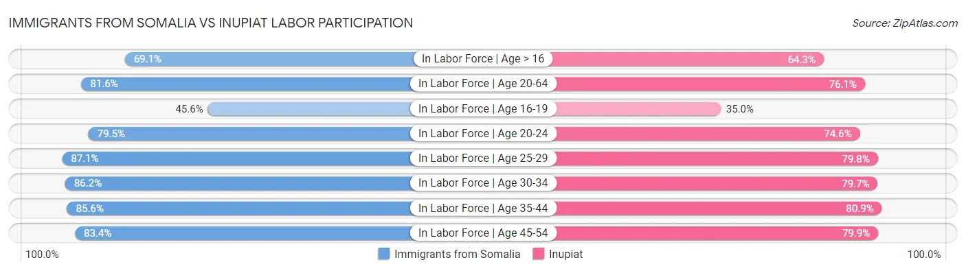 Immigrants from Somalia vs Inupiat Labor Participation