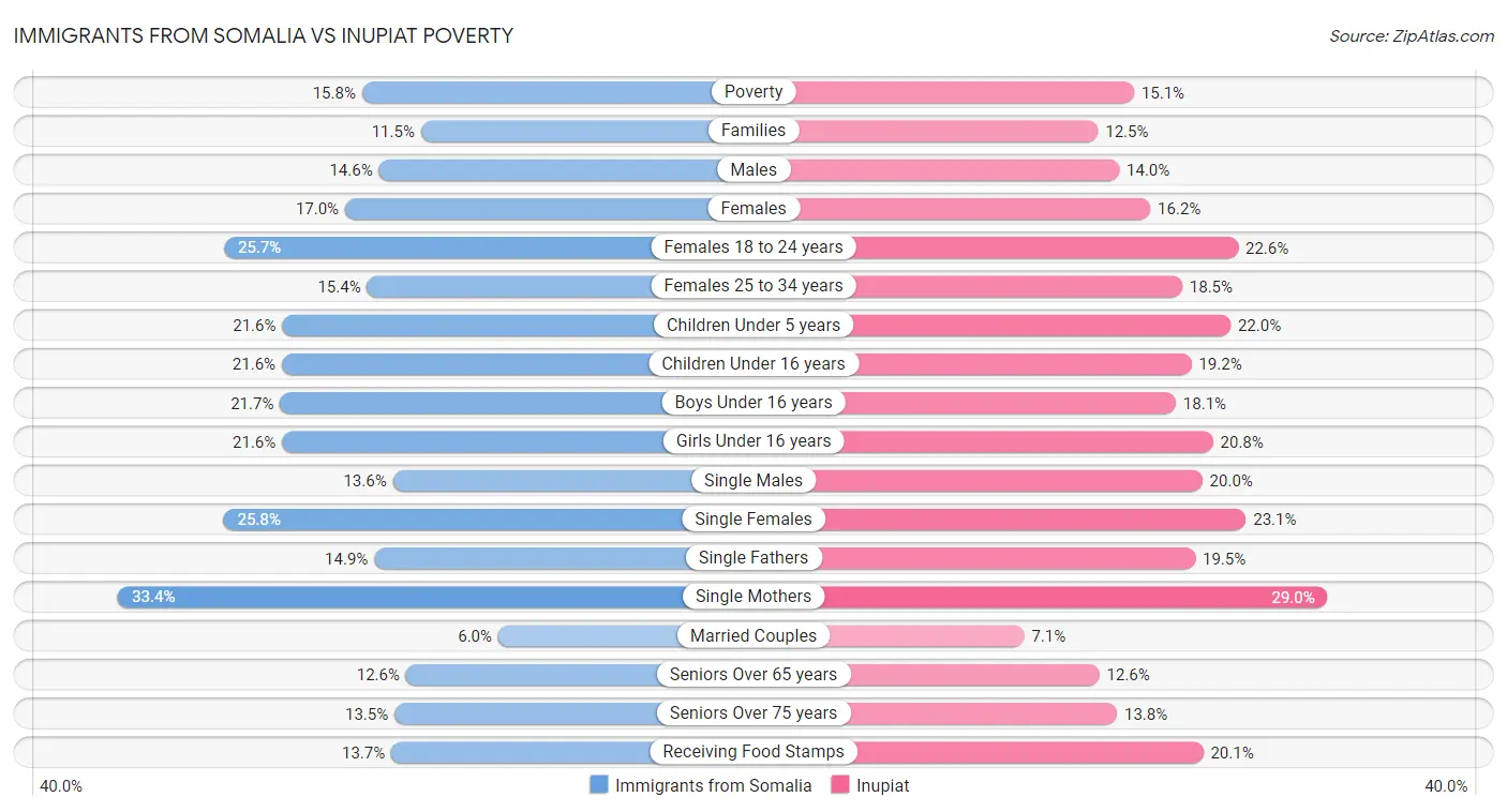 Immigrants from Somalia vs Inupiat Poverty