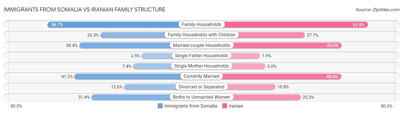 Immigrants from Somalia vs Iranian Family Structure