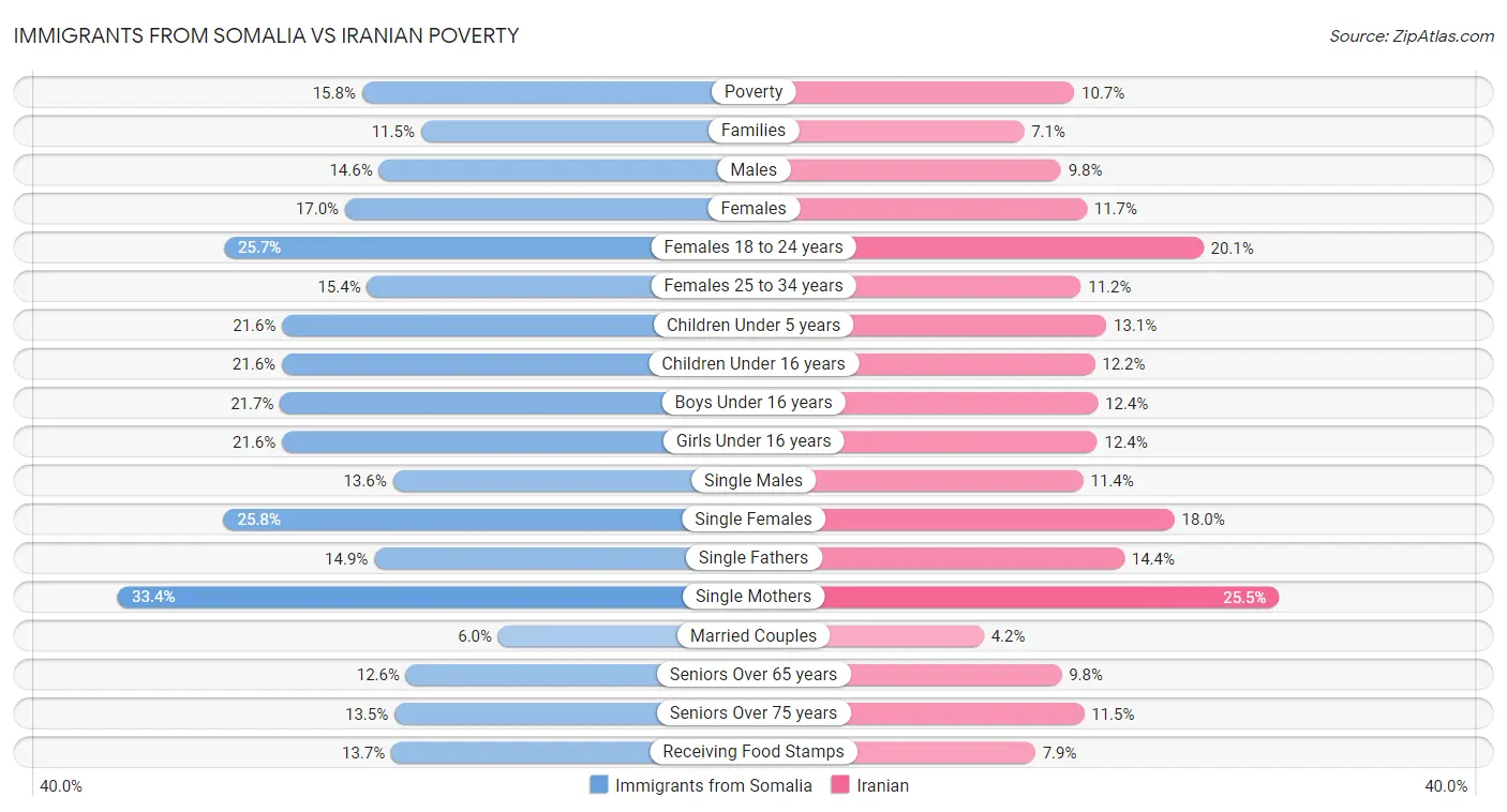 Immigrants from Somalia vs Iranian Poverty