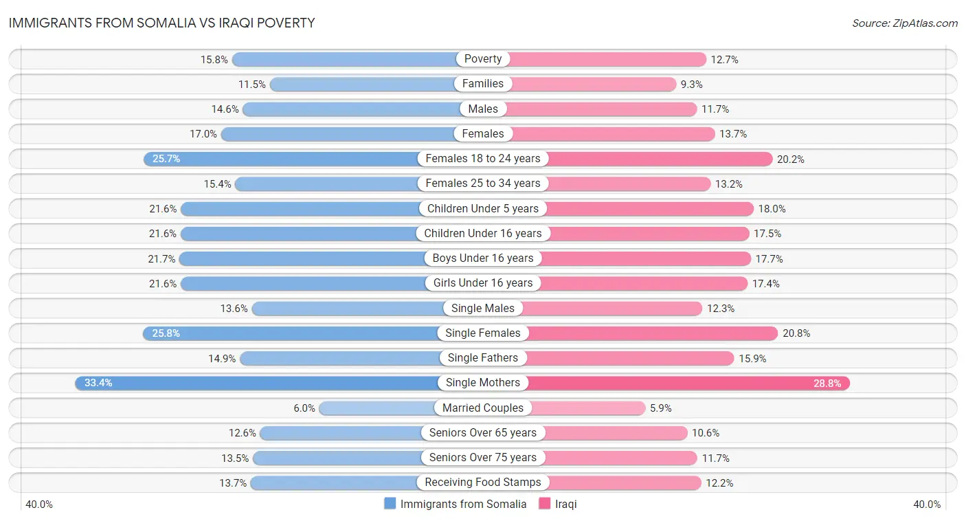 Immigrants from Somalia vs Iraqi Poverty