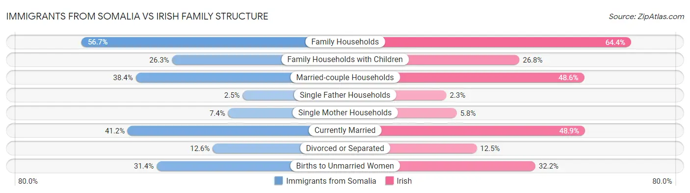 Immigrants from Somalia vs Irish Family Structure