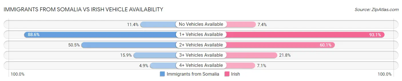 Immigrants from Somalia vs Irish Vehicle Availability