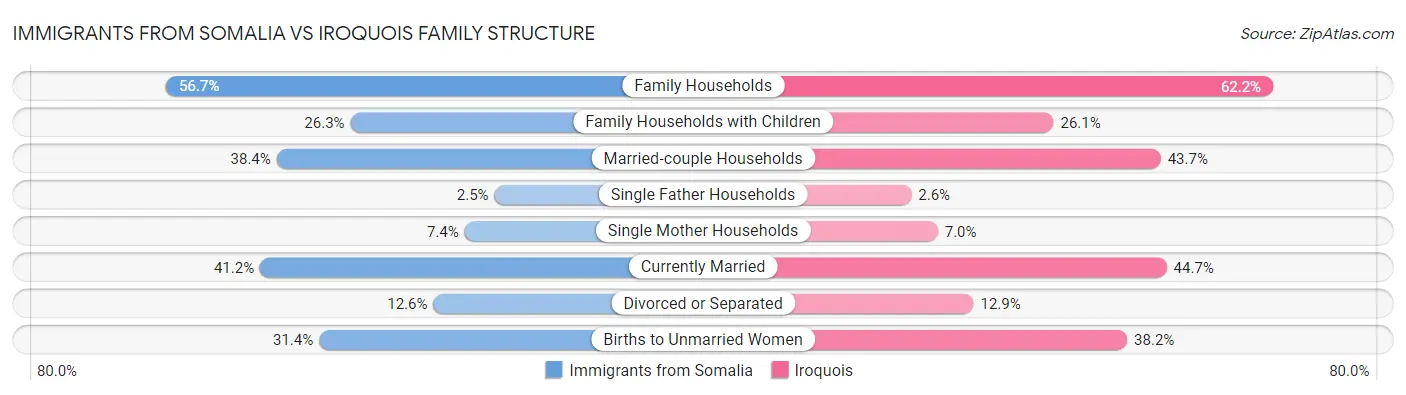 Immigrants from Somalia vs Iroquois Family Structure