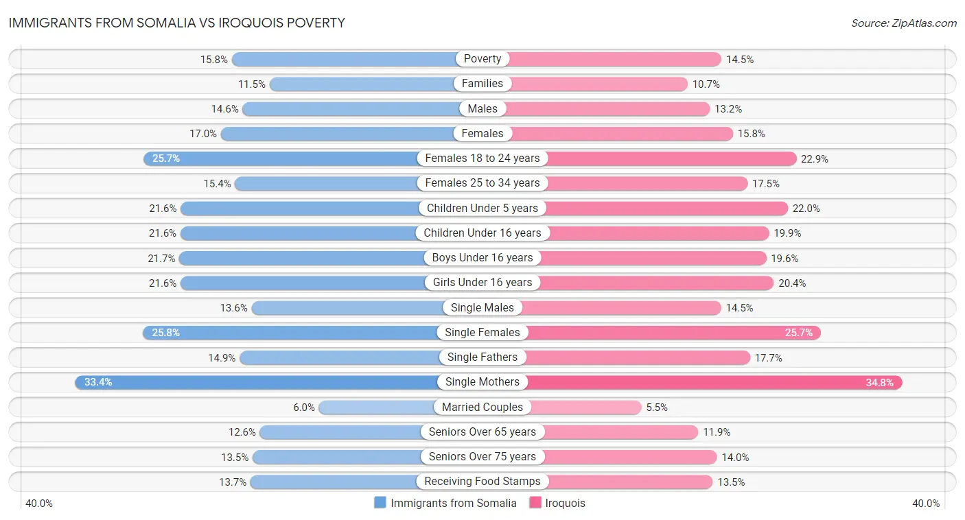 Immigrants from Somalia vs Iroquois Poverty