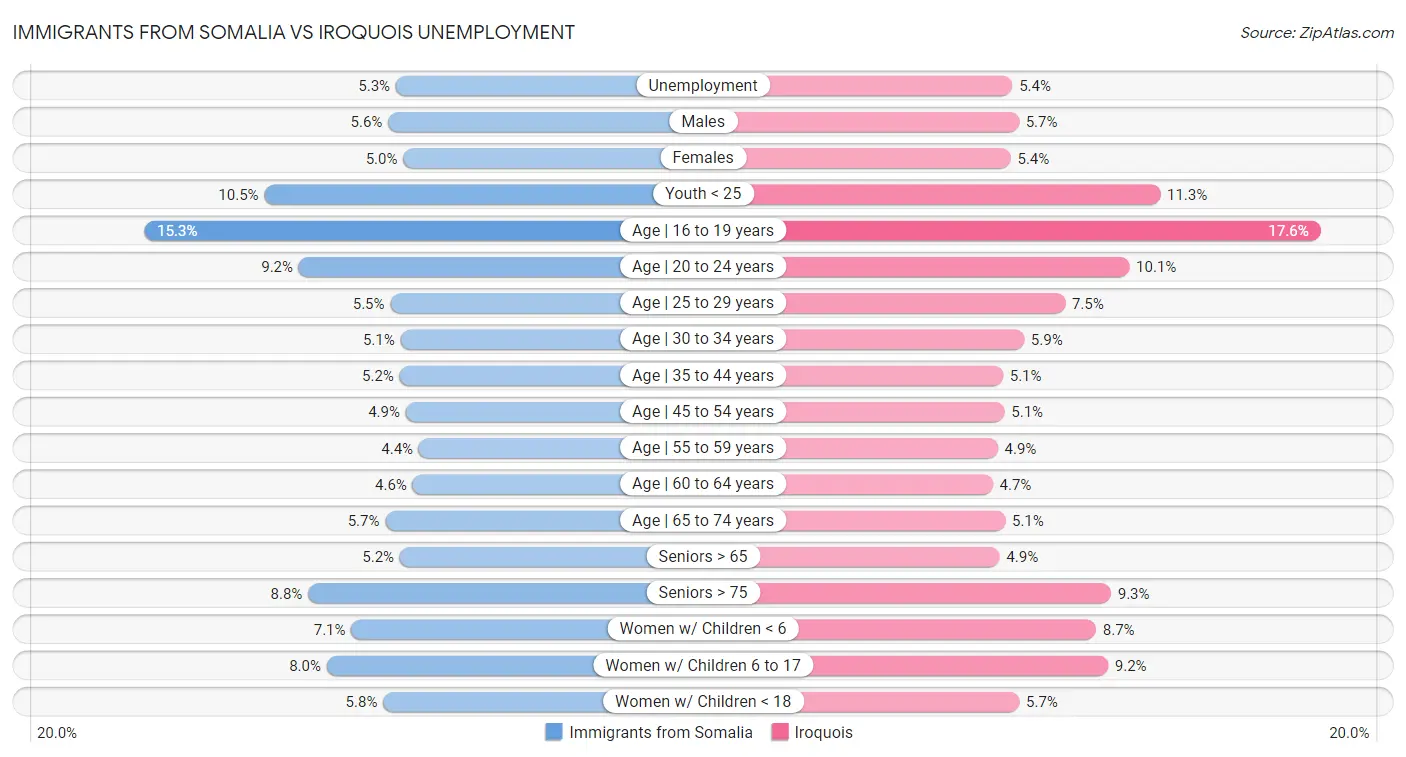 Immigrants from Somalia vs Iroquois Unemployment