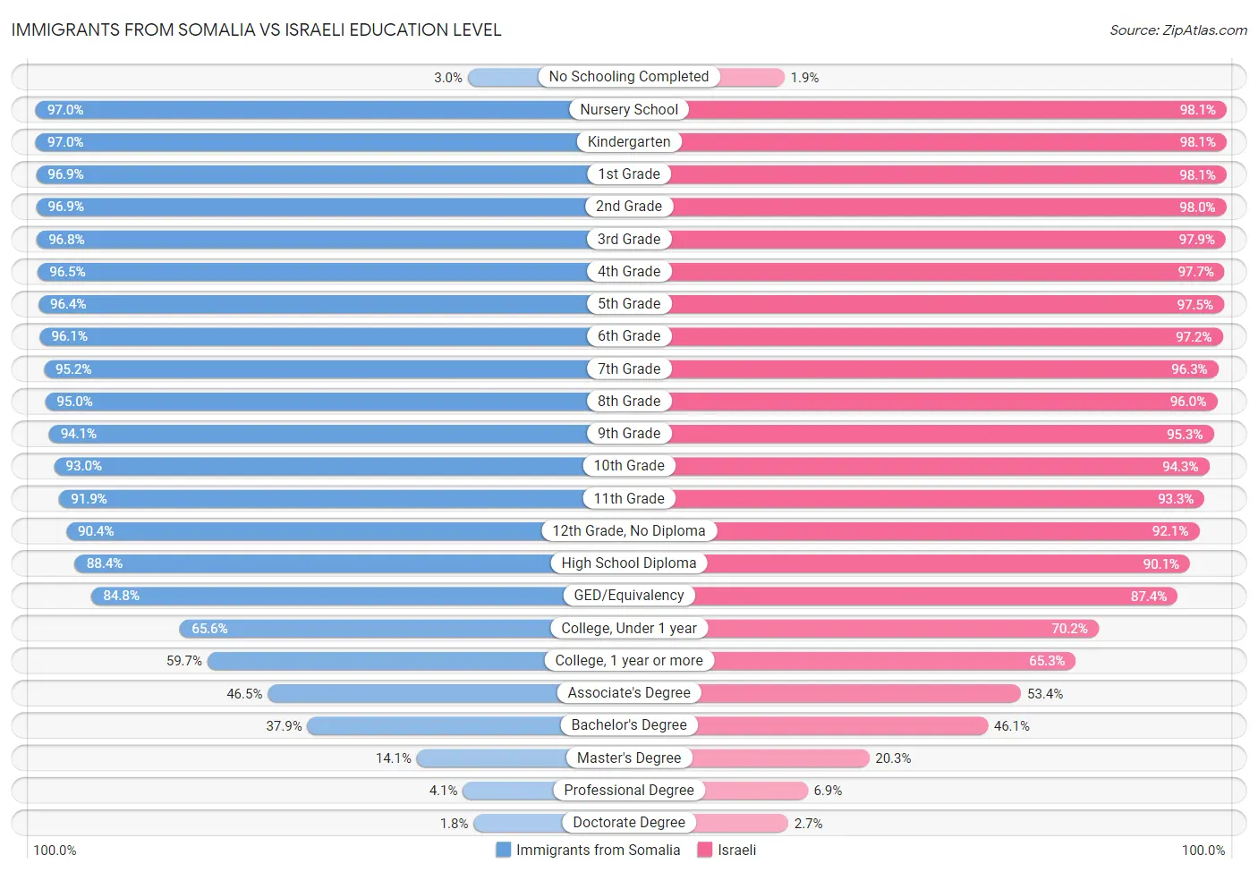 Immigrants from Somalia vs Israeli Education Level