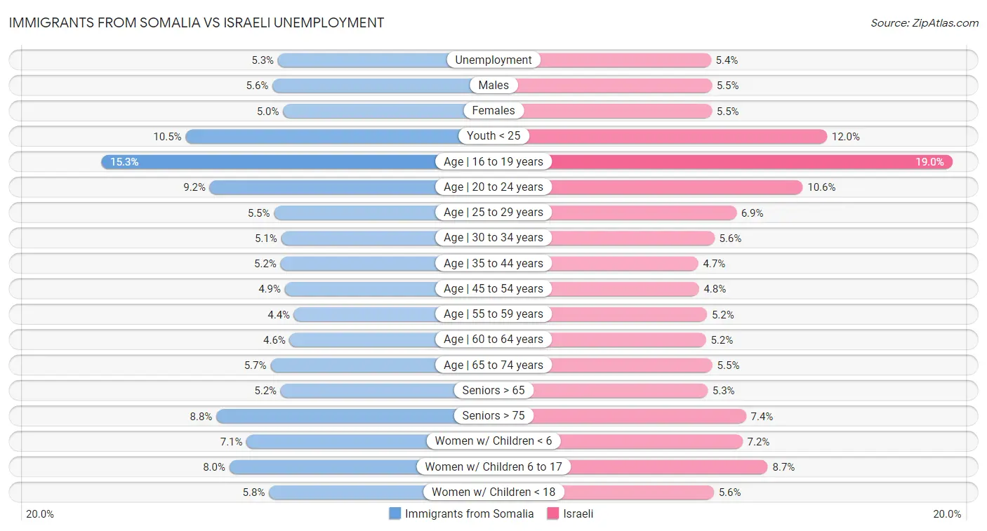 Immigrants from Somalia vs Israeli Unemployment