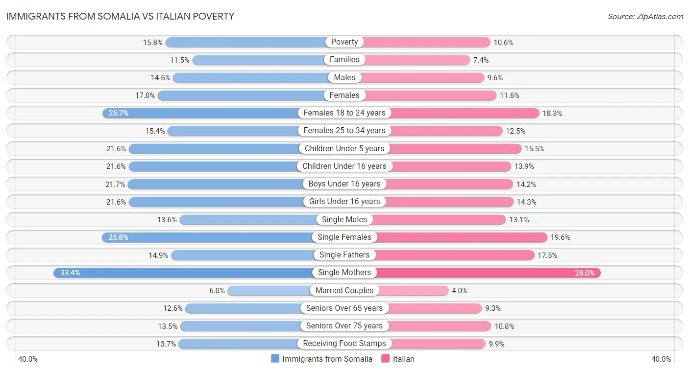 Immigrants from Somalia vs Italian Poverty