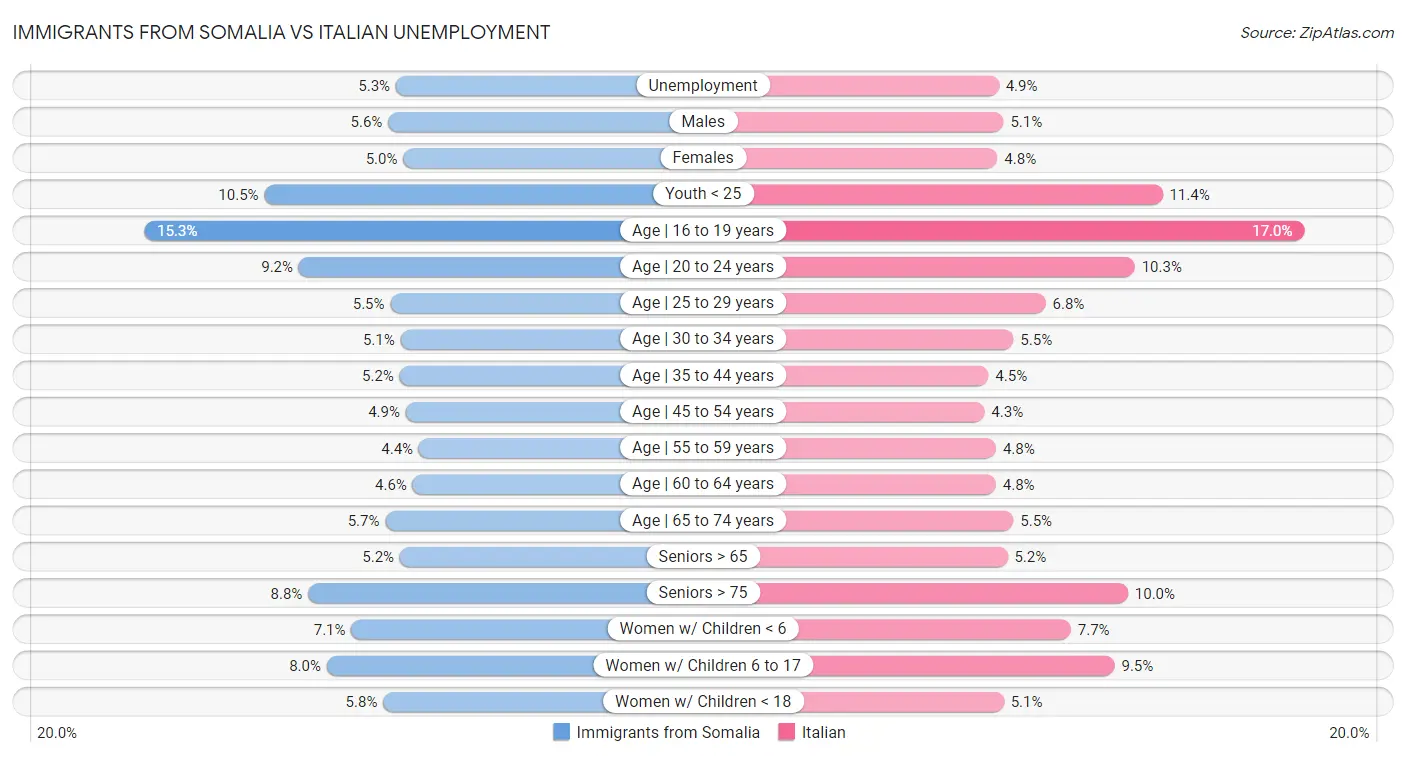 Immigrants from Somalia vs Italian Unemployment