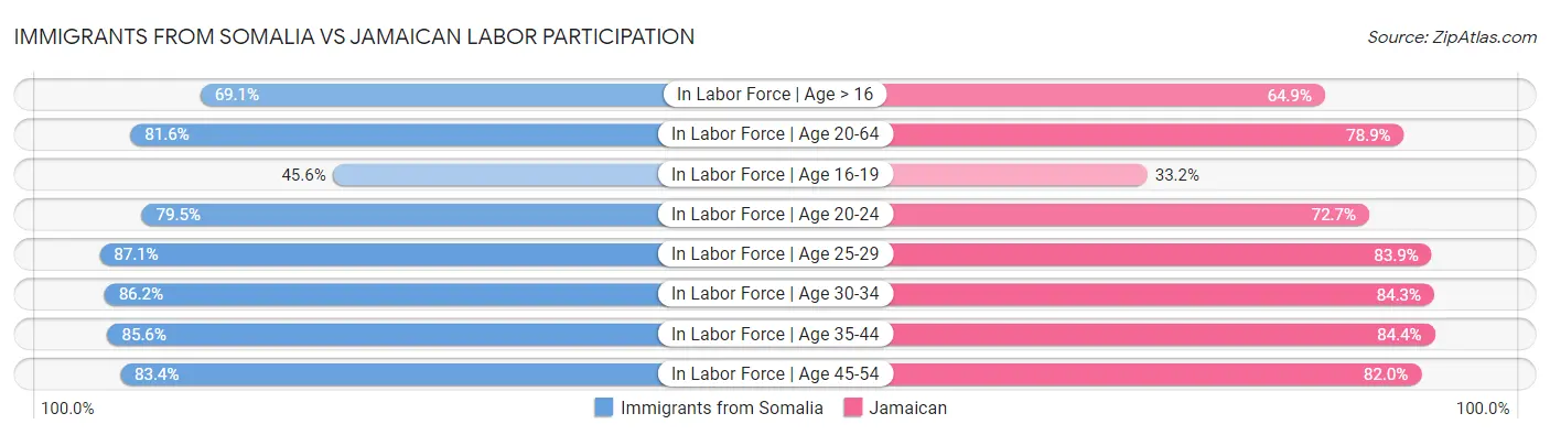 Immigrants from Somalia vs Jamaican Labor Participation