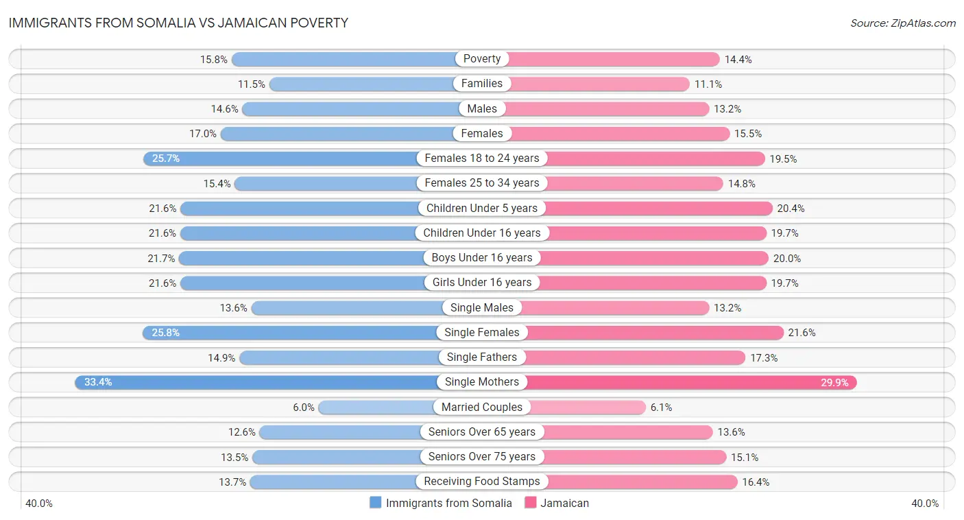 Immigrants from Somalia vs Jamaican Poverty