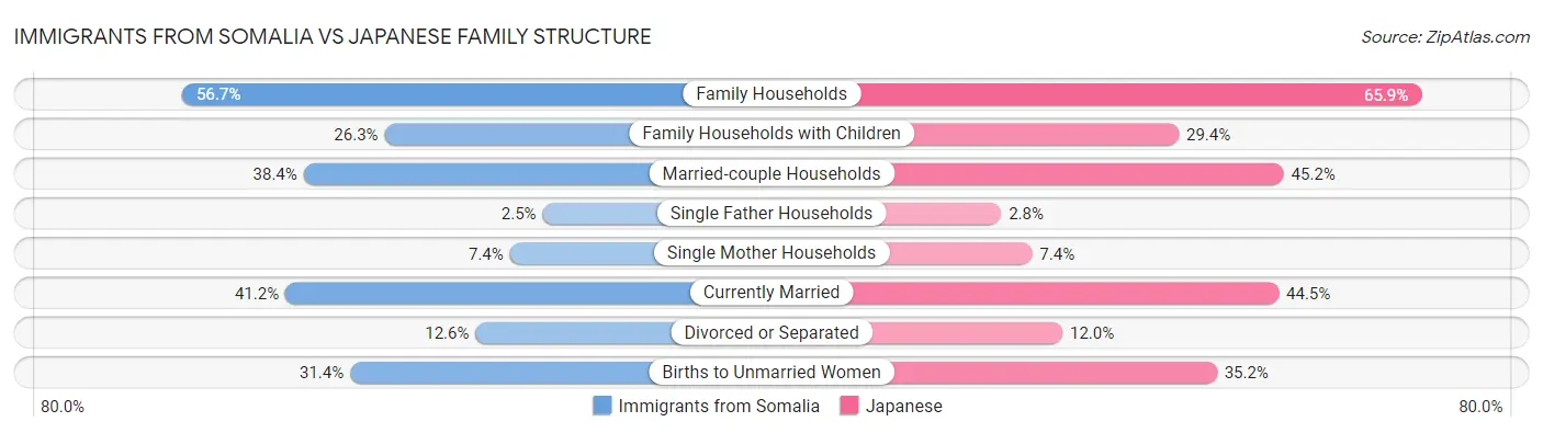 Immigrants from Somalia vs Japanese Family Structure
