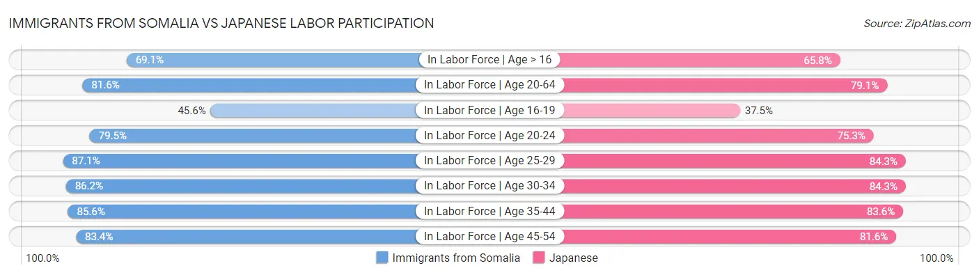 Immigrants from Somalia vs Japanese Labor Participation