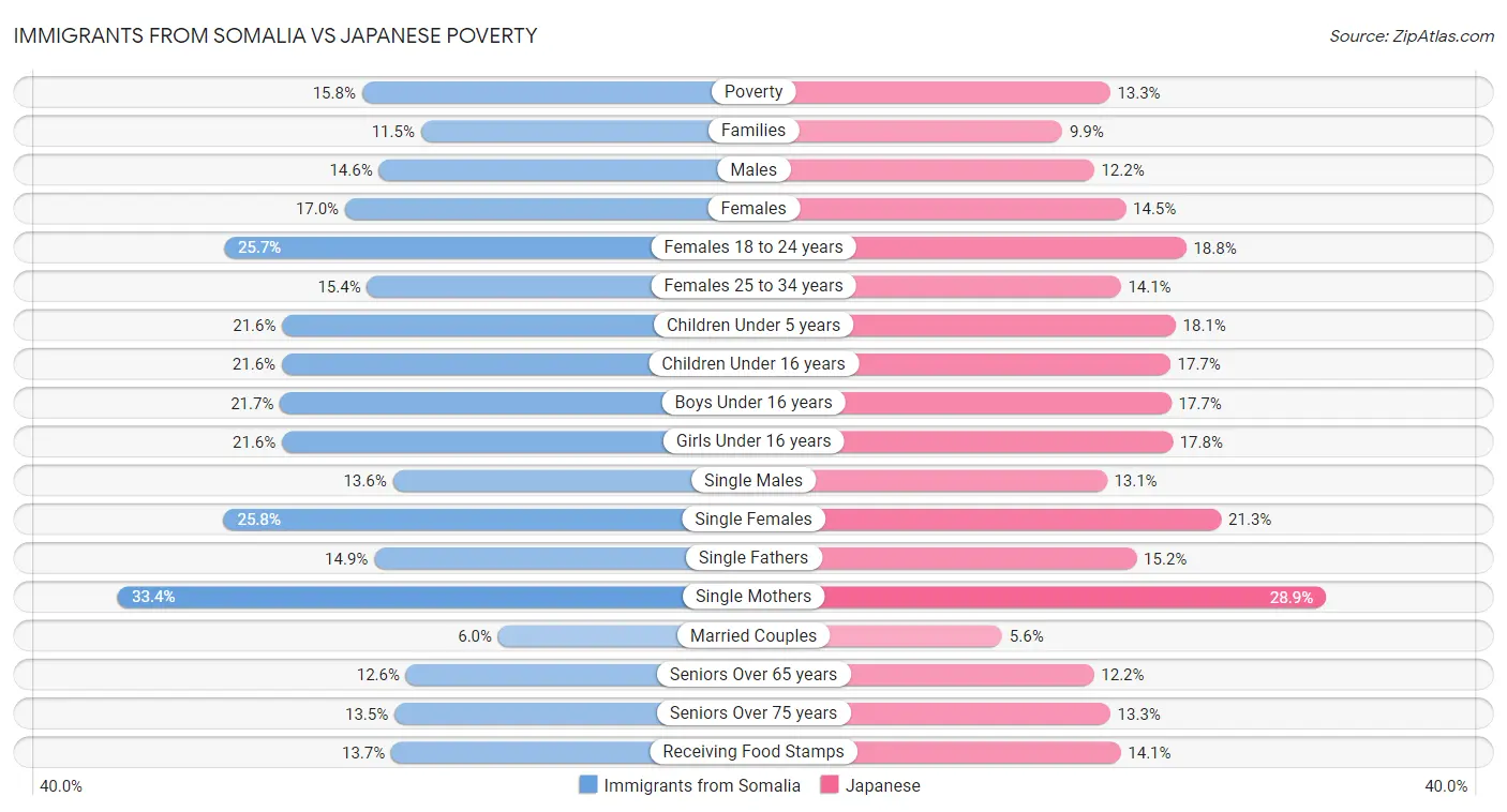Immigrants from Somalia vs Japanese Poverty