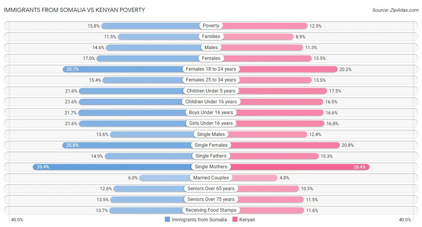 Immigrants from Somalia vs Kenyan Poverty
