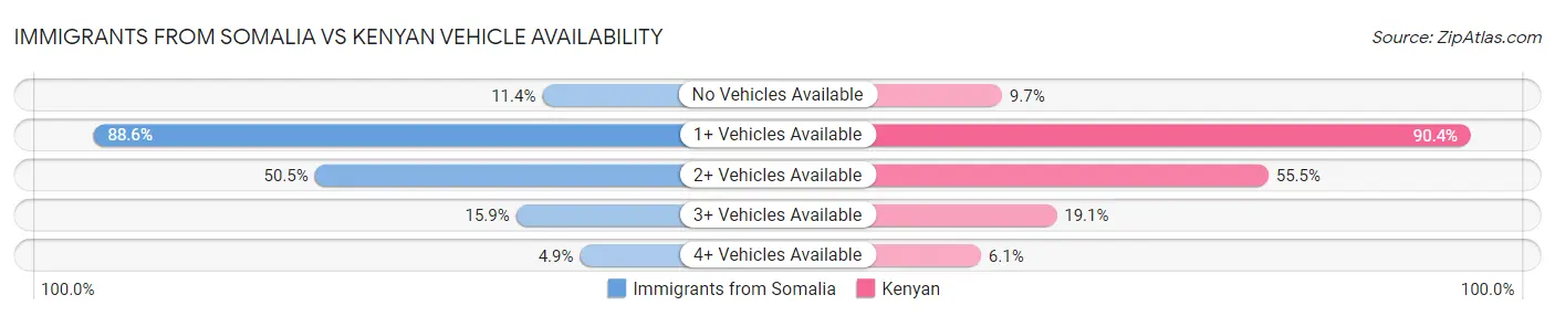 Immigrants from Somalia vs Kenyan Vehicle Availability
