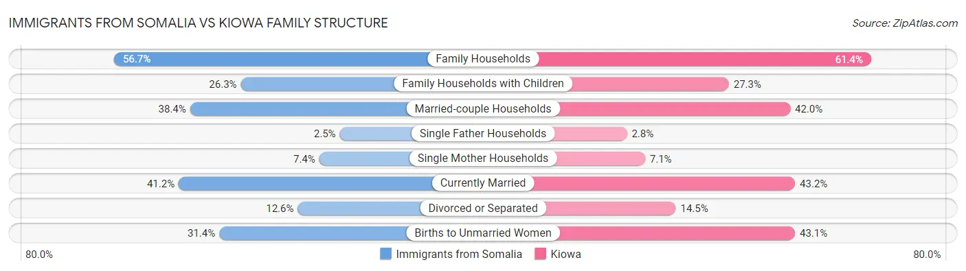 Immigrants from Somalia vs Kiowa Family Structure