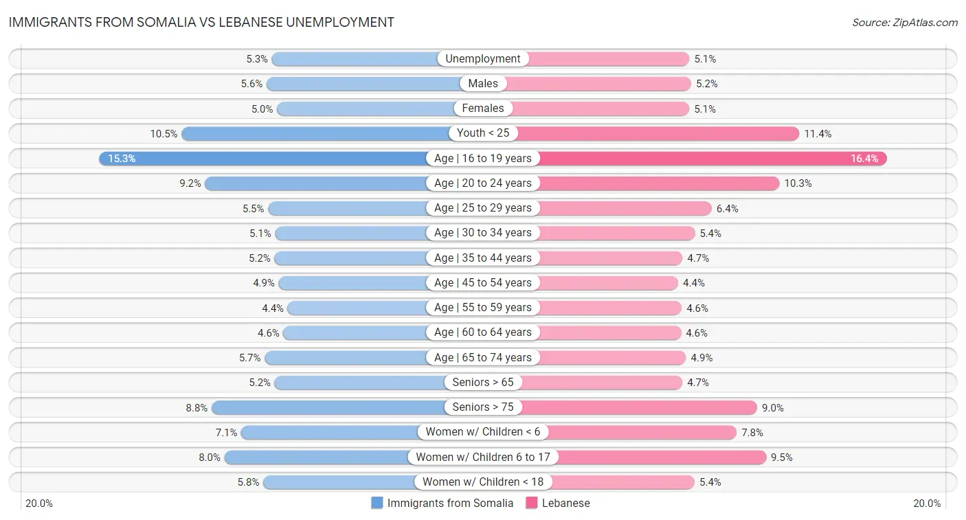 Immigrants from Somalia vs Lebanese Unemployment