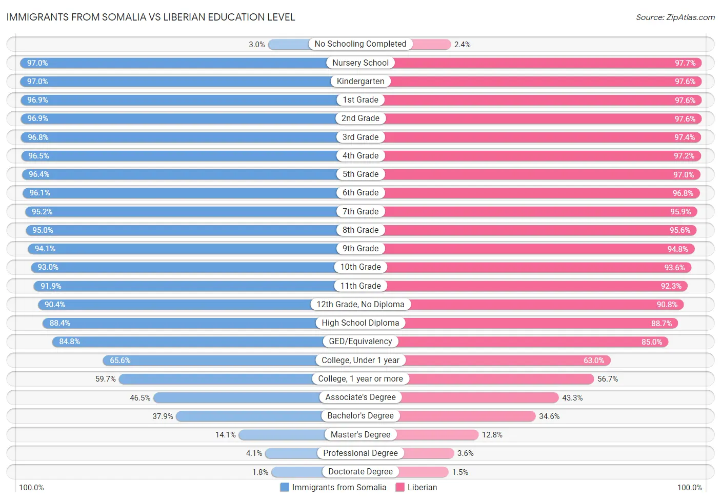 Immigrants from Somalia vs Liberian Education Level