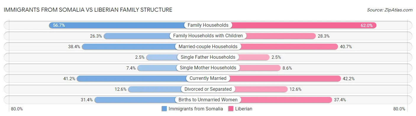 Immigrants from Somalia vs Liberian Family Structure