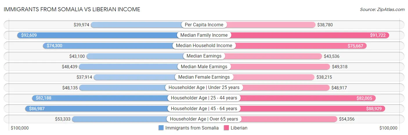 Immigrants from Somalia vs Liberian Income