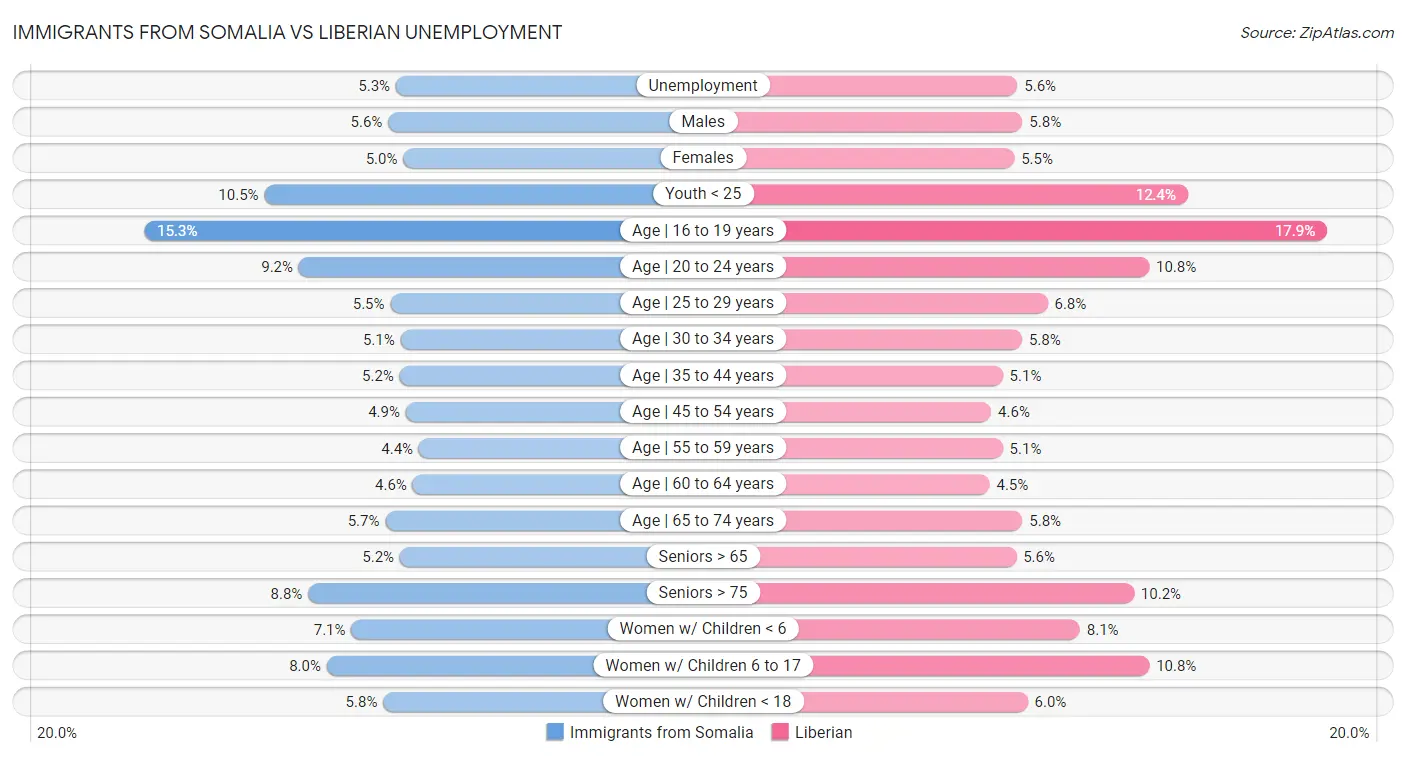 Immigrants from Somalia vs Liberian Unemployment