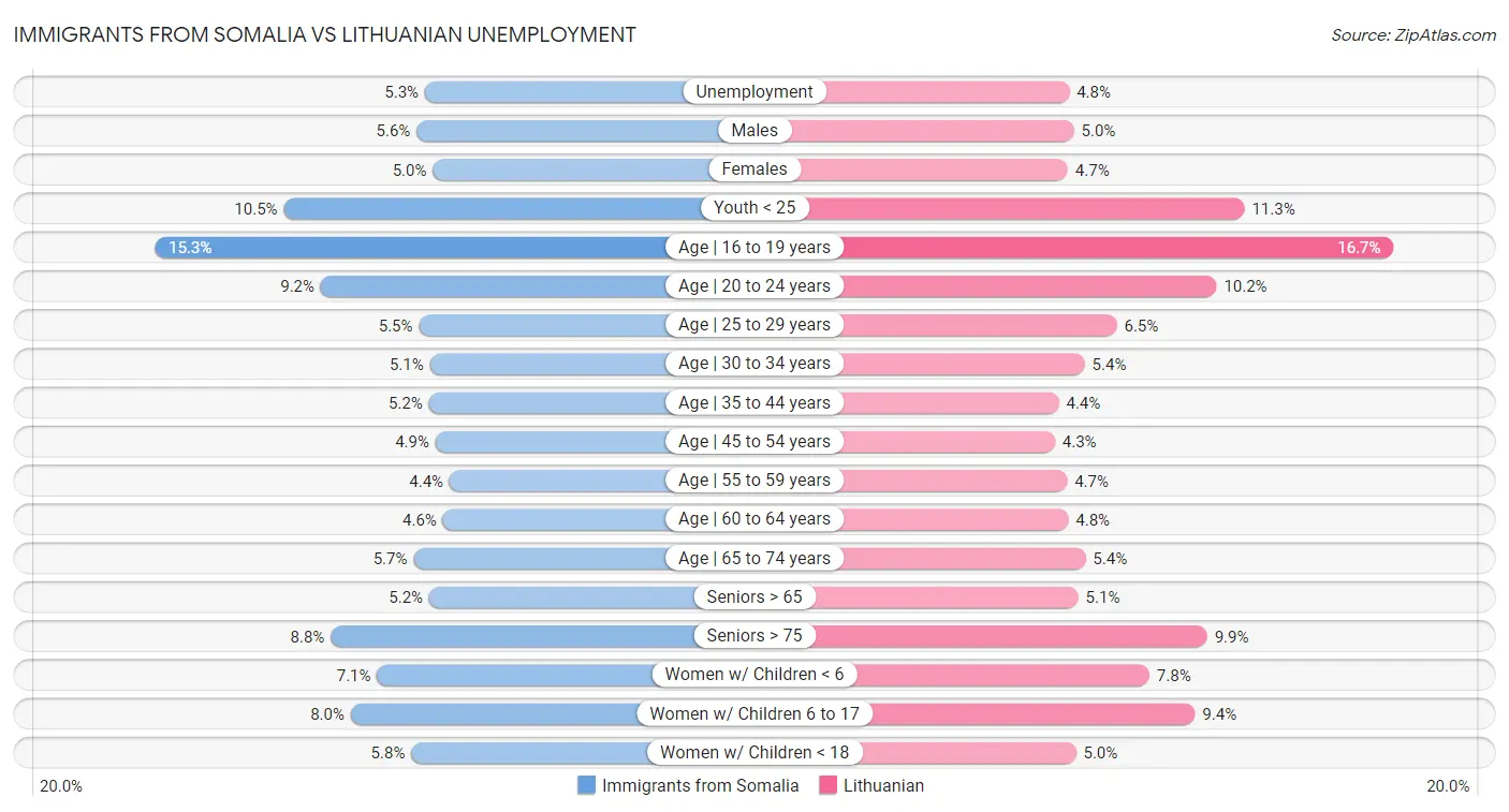 Immigrants from Somalia vs Lithuanian Unemployment