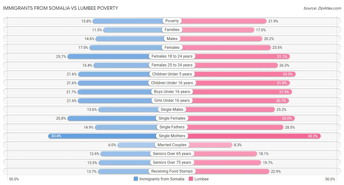 Immigrants from Somalia vs Lumbee Poverty