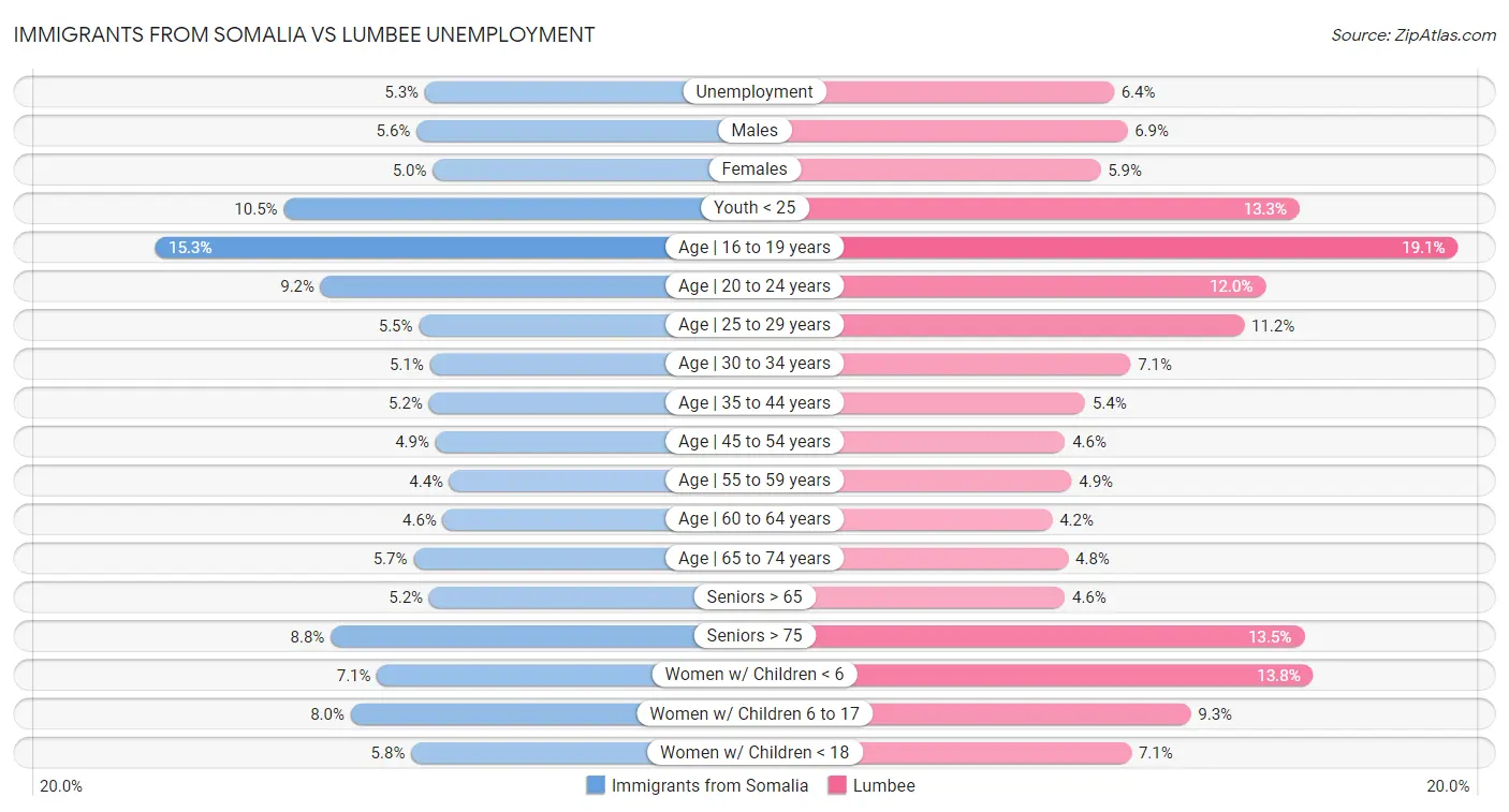 Immigrants from Somalia vs Lumbee Unemployment