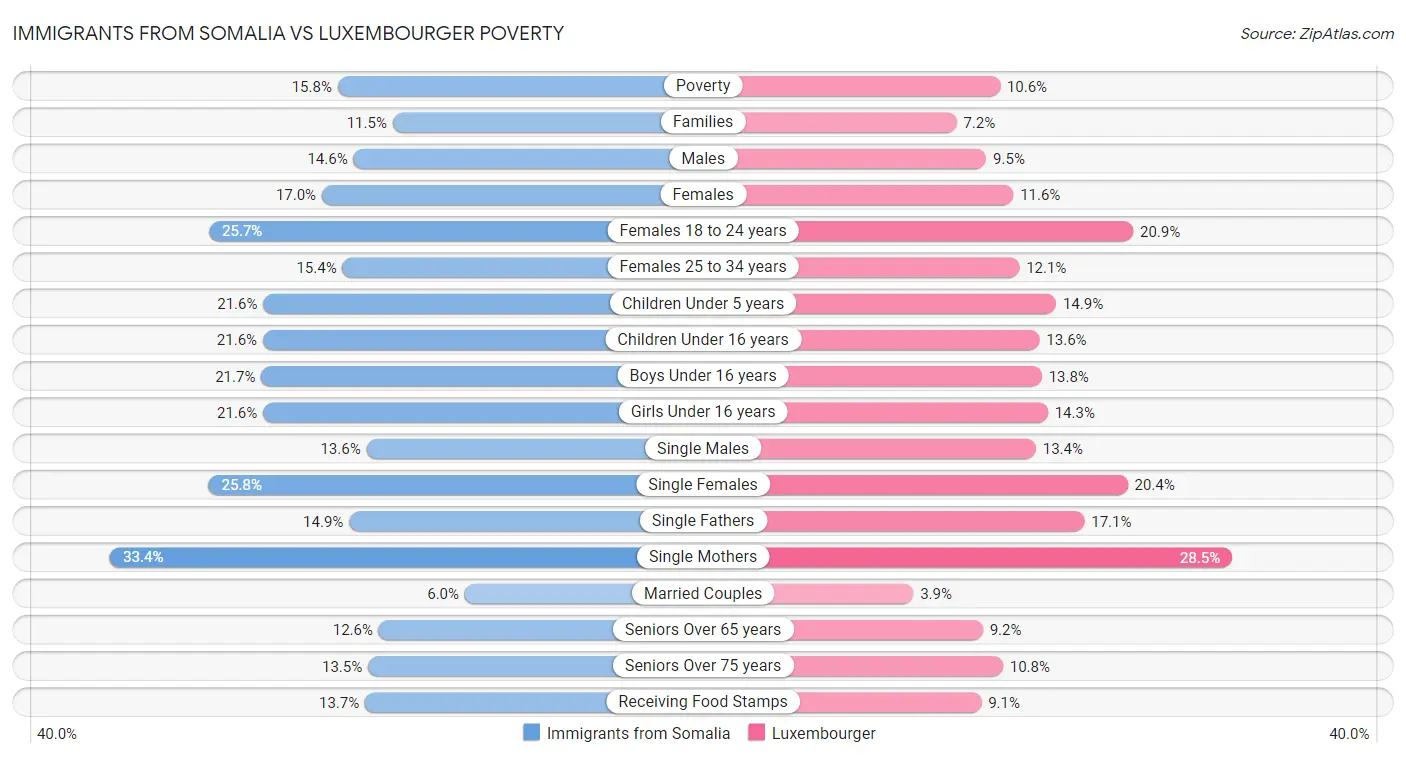 Immigrants from Somalia vs Luxembourger Poverty