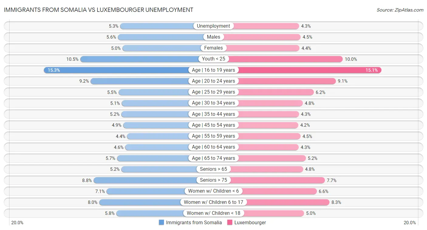 Immigrants from Somalia vs Luxembourger Unemployment