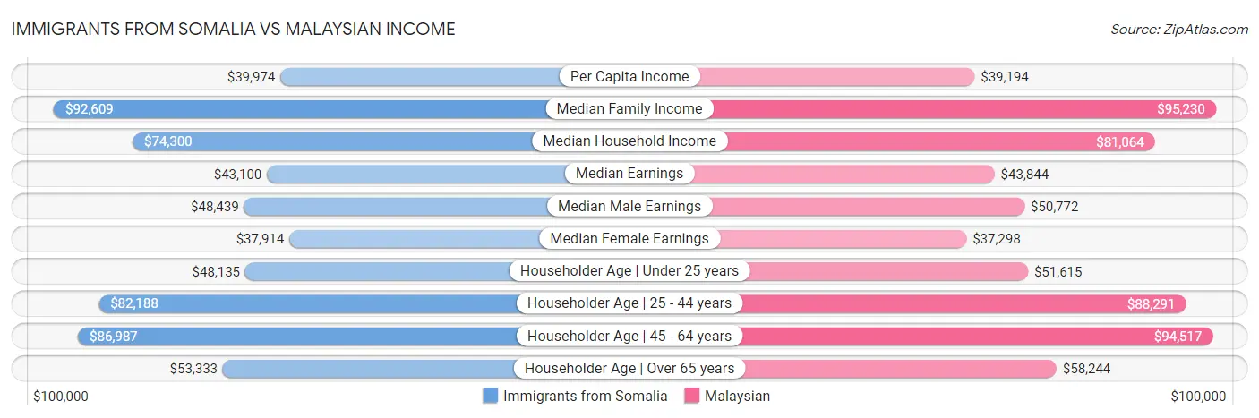 Immigrants from Somalia vs Malaysian Income