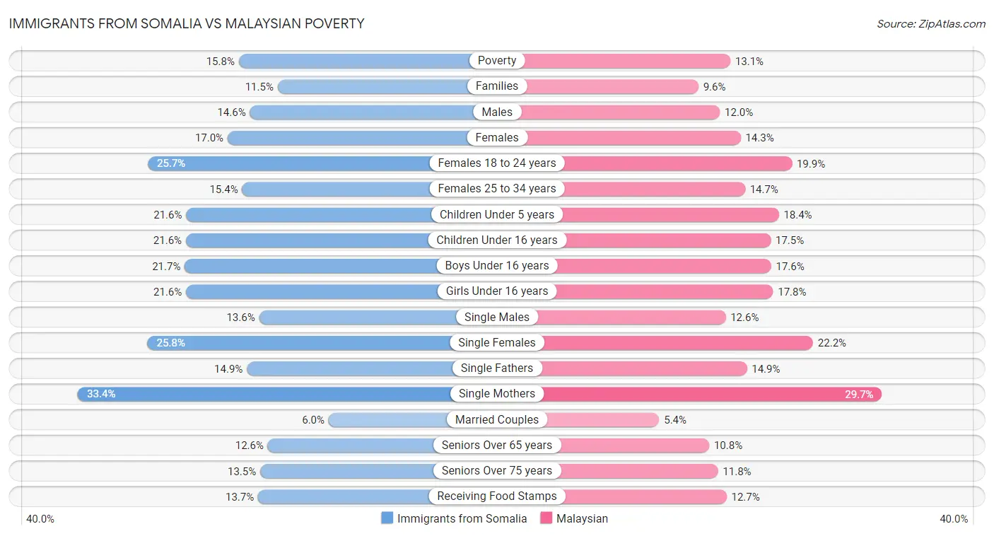 Immigrants from Somalia vs Malaysian Poverty